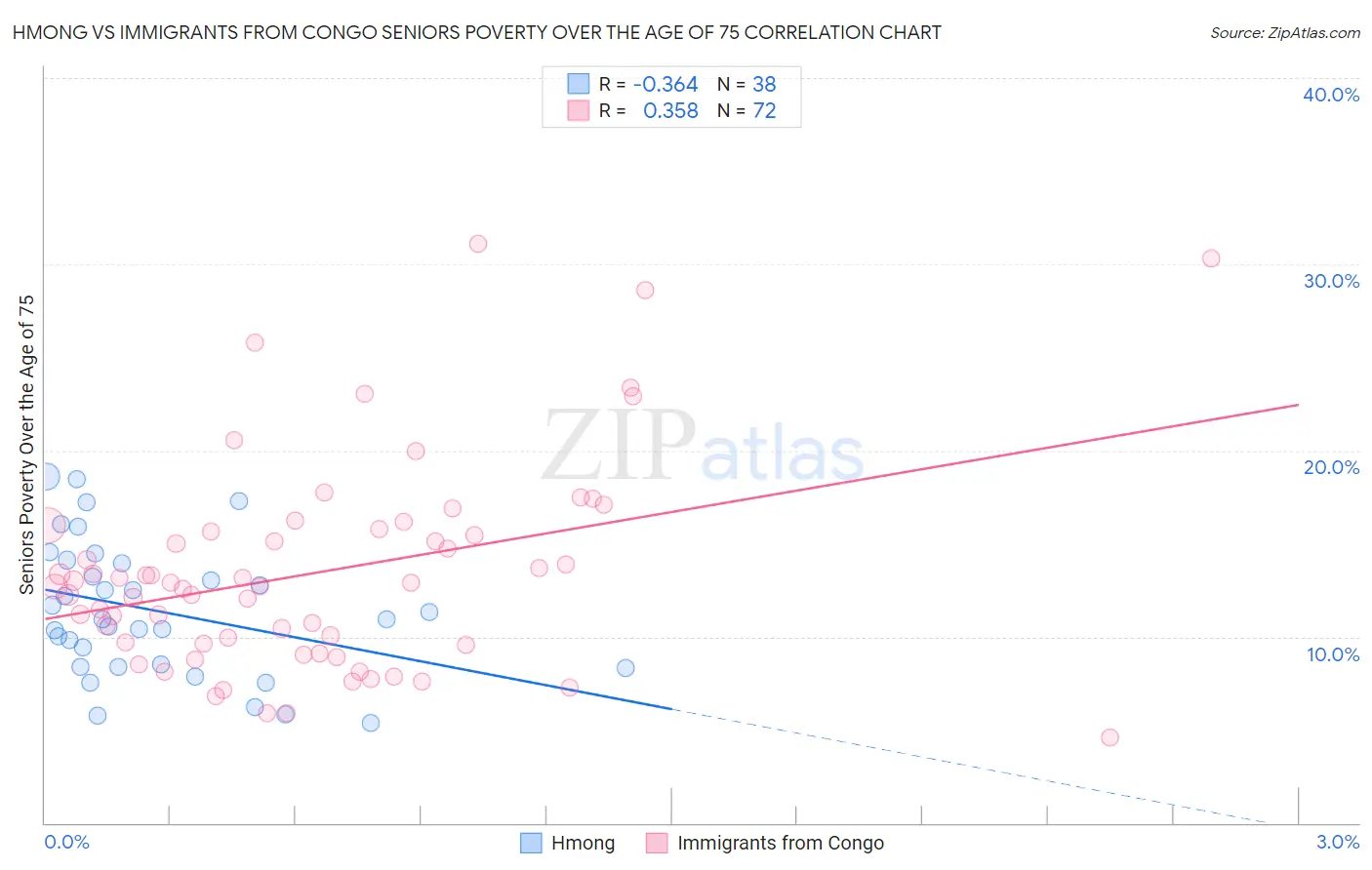 Hmong vs Immigrants from Congo Seniors Poverty Over the Age of 75