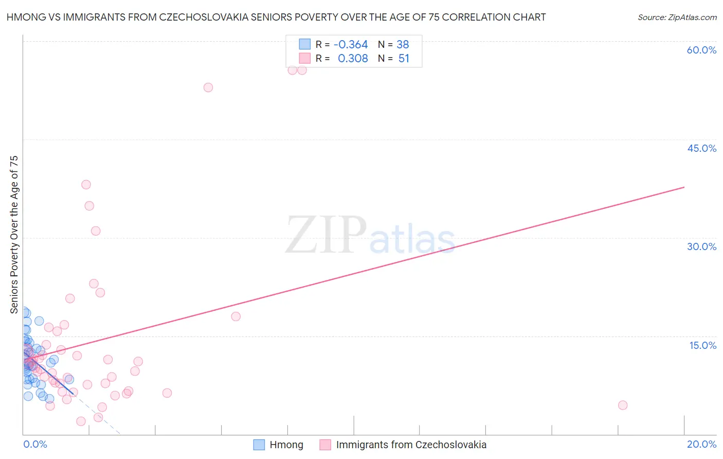 Hmong vs Immigrants from Czechoslovakia Seniors Poverty Over the Age of 75