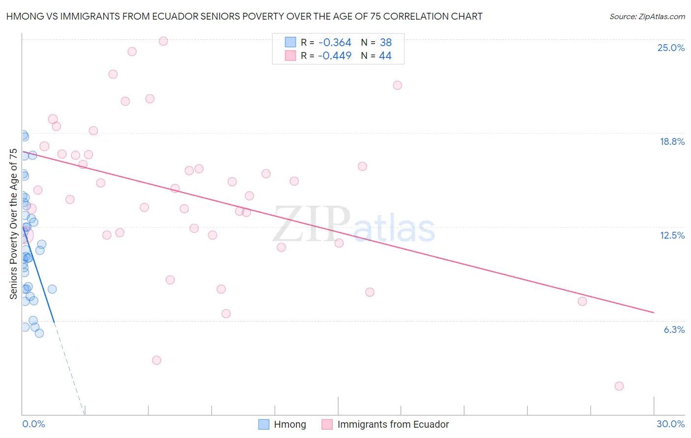 Hmong vs Immigrants from Ecuador Seniors Poverty Over the Age of 75