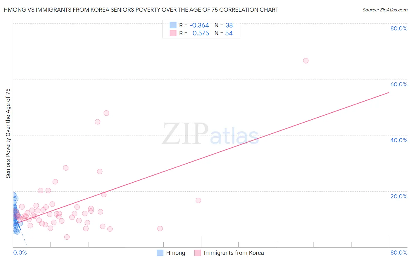 Hmong vs Immigrants from Korea Seniors Poverty Over the Age of 75