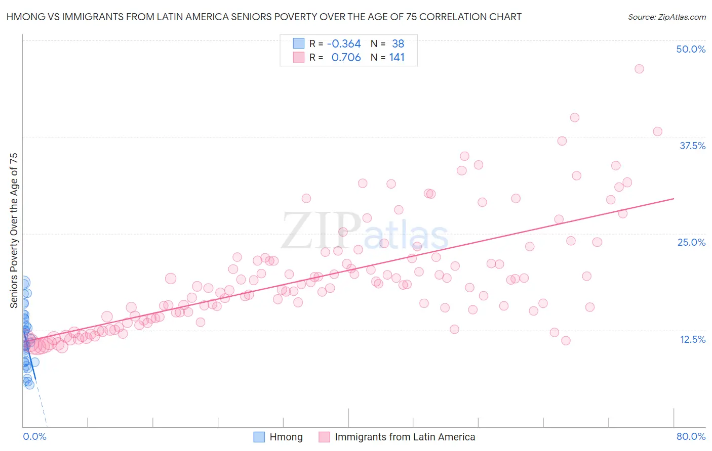 Hmong vs Immigrants from Latin America Seniors Poverty Over the Age of 75