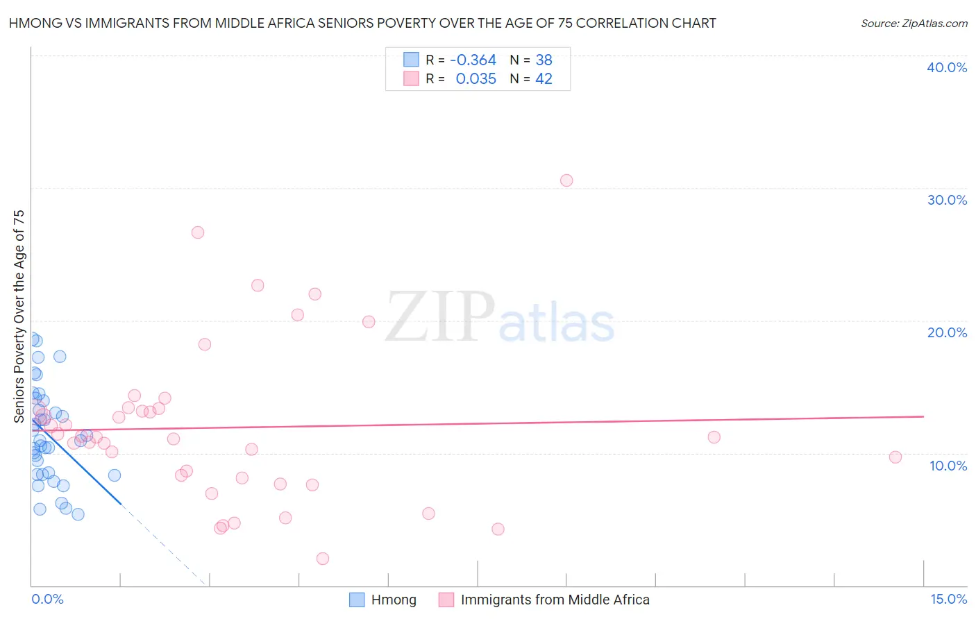 Hmong vs Immigrants from Middle Africa Seniors Poverty Over the Age of 75