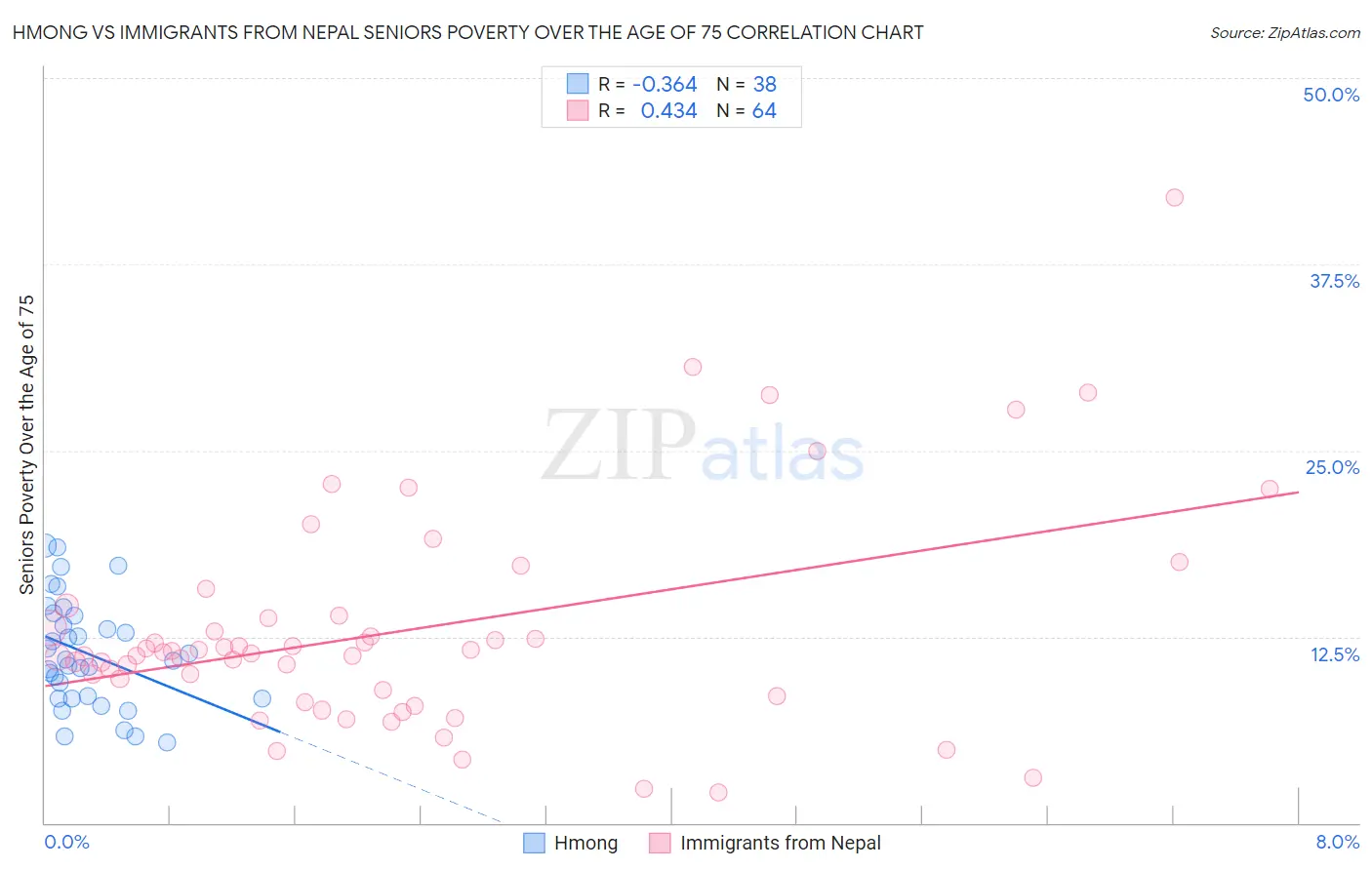Hmong vs Immigrants from Nepal Seniors Poverty Over the Age of 75