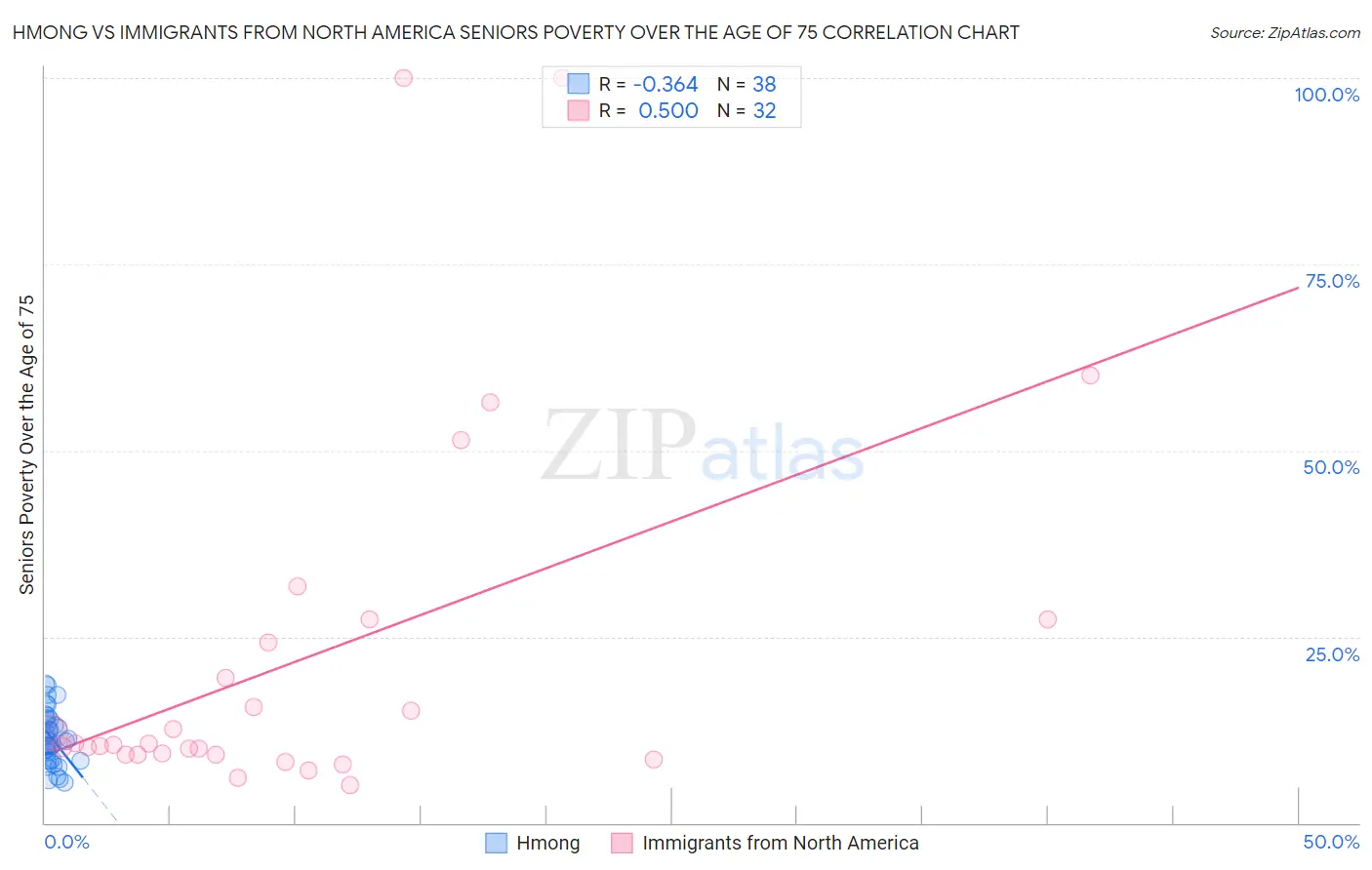 Hmong vs Immigrants from North America Seniors Poverty Over the Age of 75