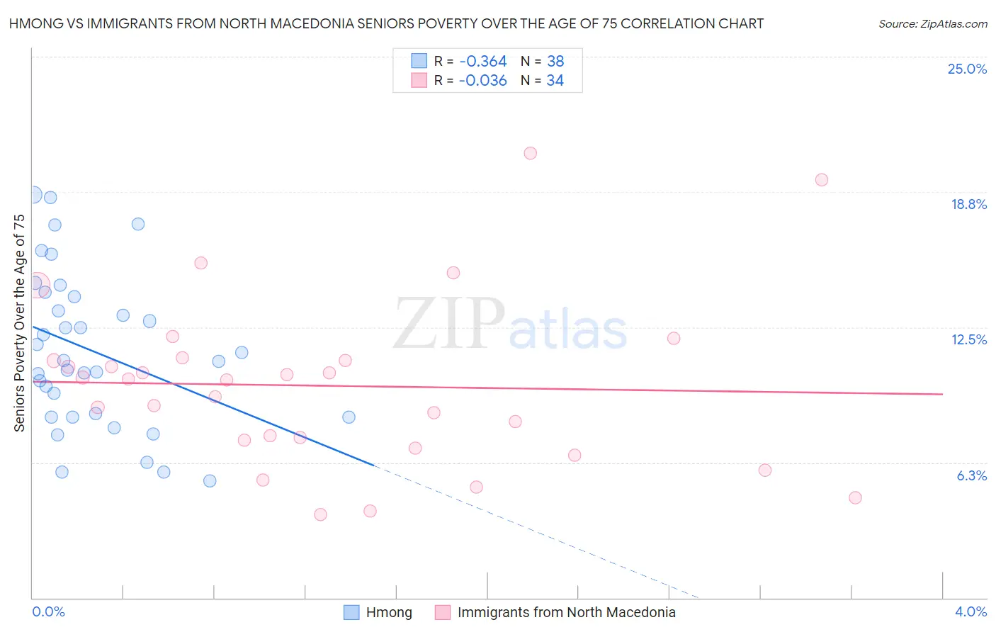 Hmong vs Immigrants from North Macedonia Seniors Poverty Over the Age of 75
