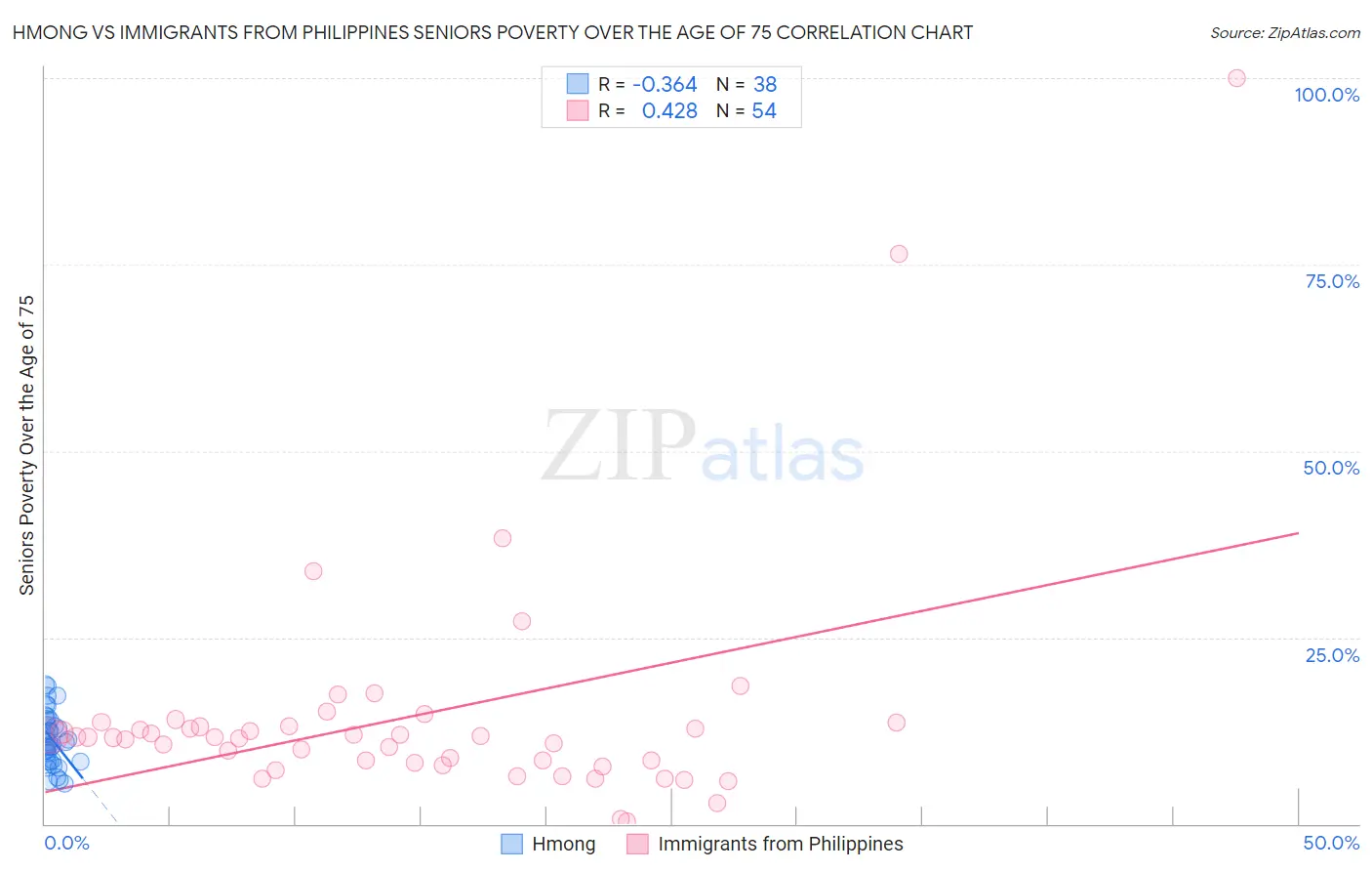 Hmong vs Immigrants from Philippines Seniors Poverty Over the Age of 75