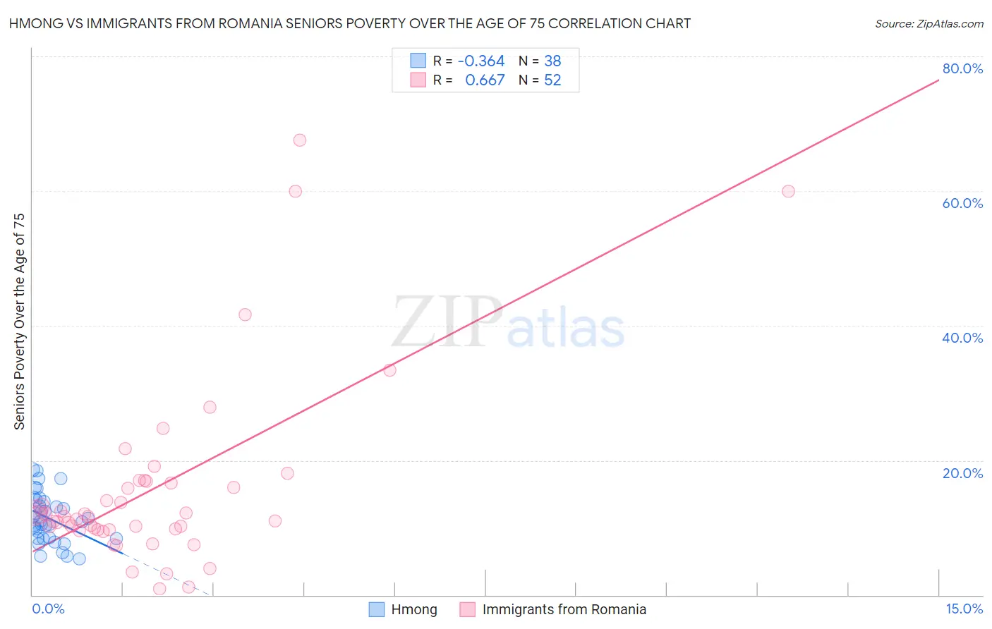 Hmong vs Immigrants from Romania Seniors Poverty Over the Age of 75