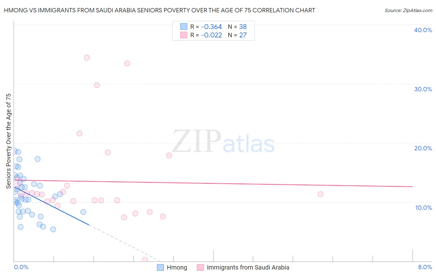 Hmong vs Immigrants from Saudi Arabia Seniors Poverty Over the Age of 75