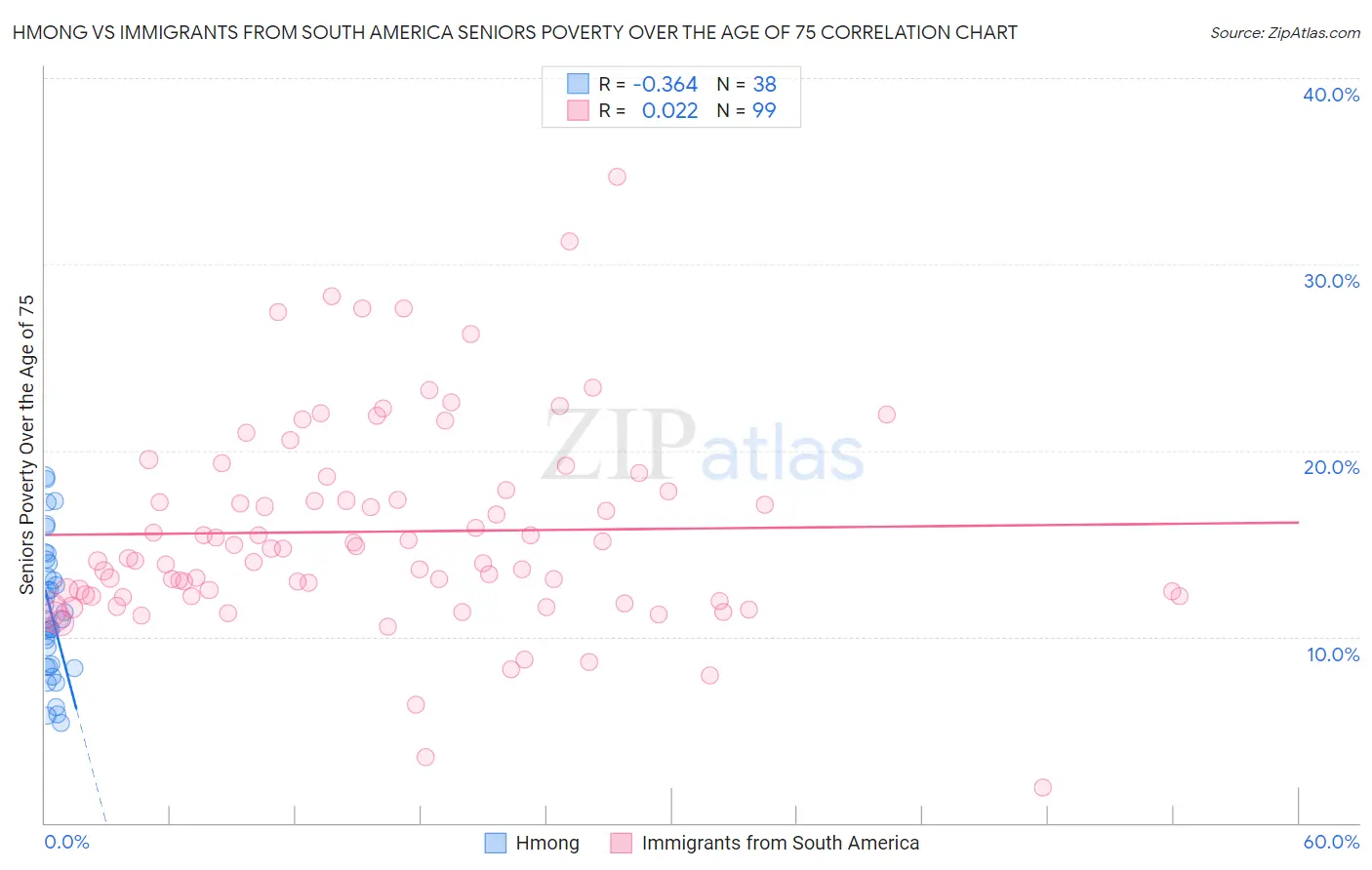 Hmong vs Immigrants from South America Seniors Poverty Over the Age of 75