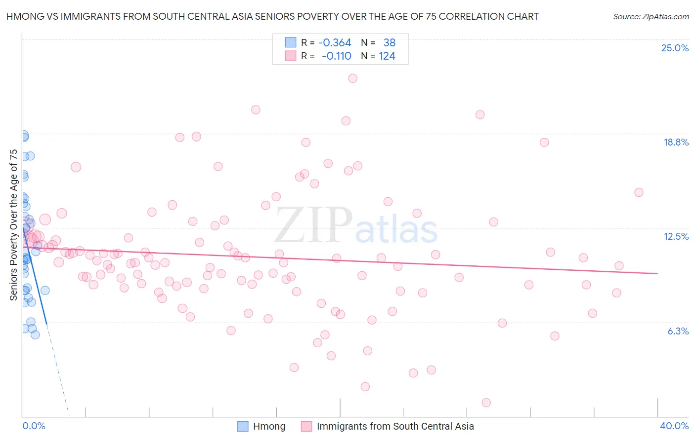 Hmong vs Immigrants from South Central Asia Seniors Poverty Over the Age of 75