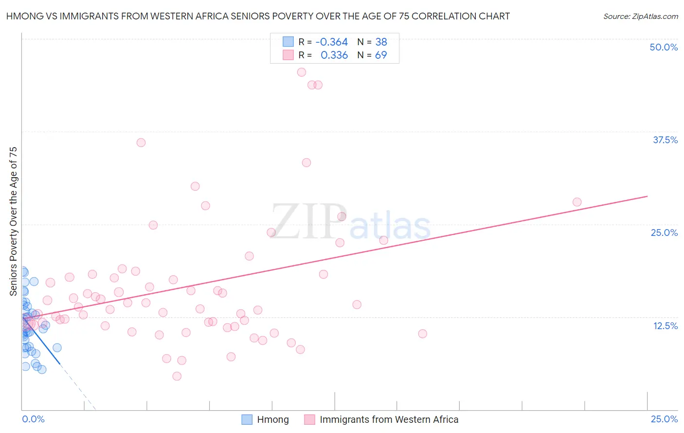 Hmong vs Immigrants from Western Africa Seniors Poverty Over the Age of 75