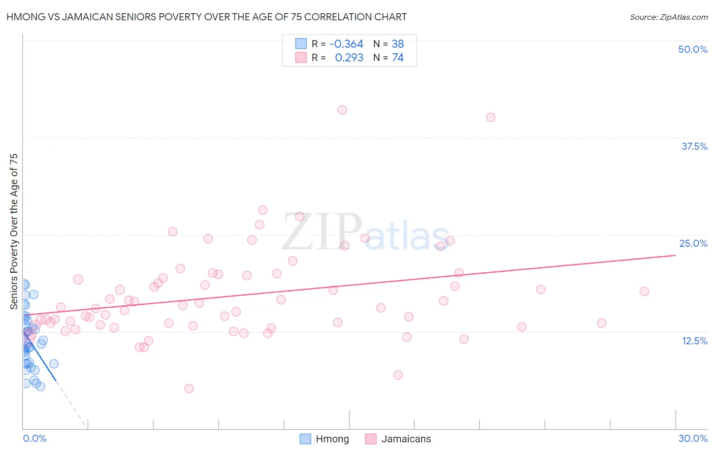 Hmong vs Jamaican Seniors Poverty Over the Age of 75