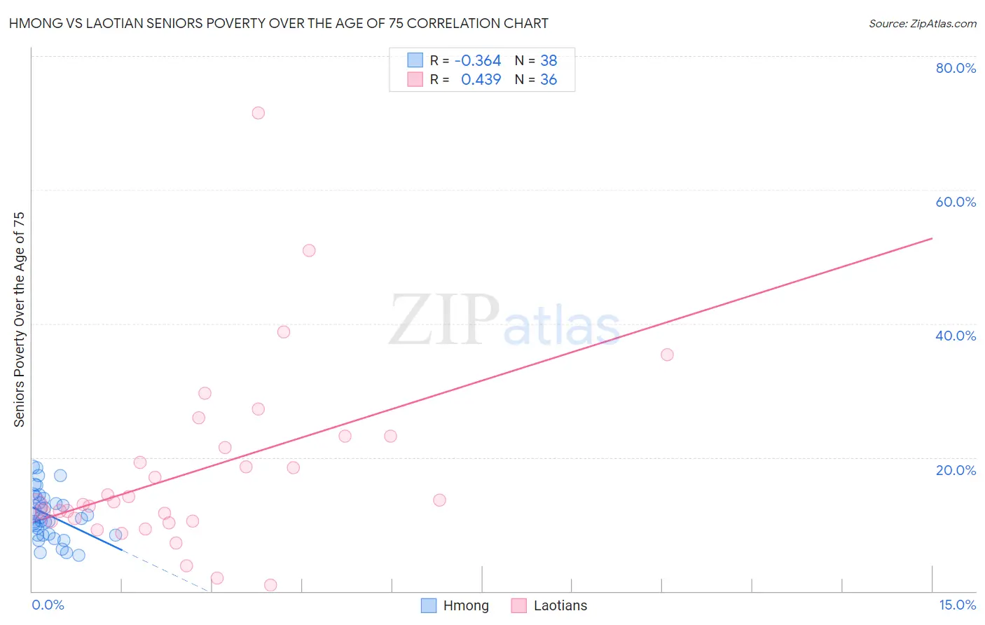 Hmong vs Laotian Seniors Poverty Over the Age of 75