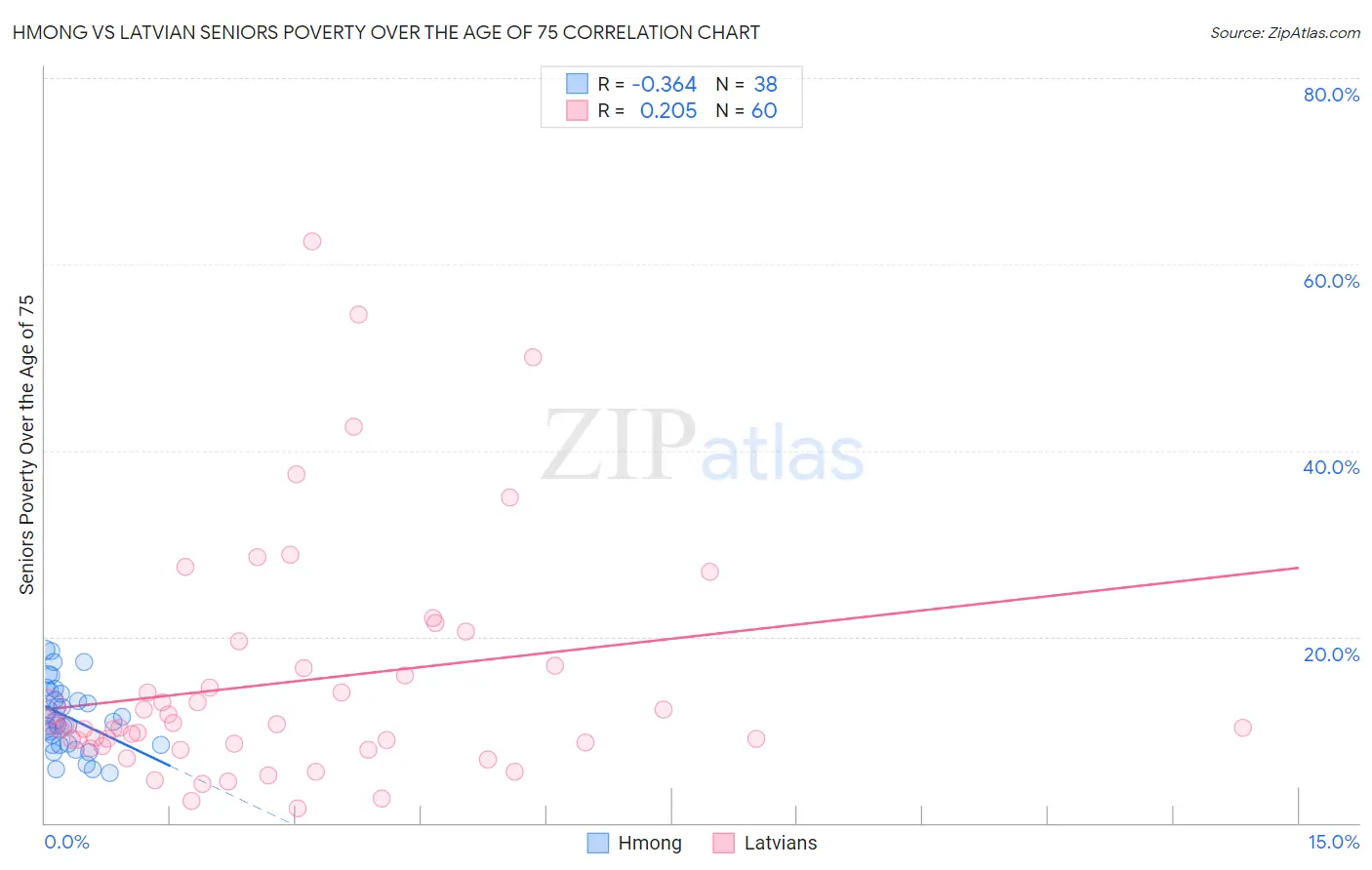 Hmong vs Latvian Seniors Poverty Over the Age of 75