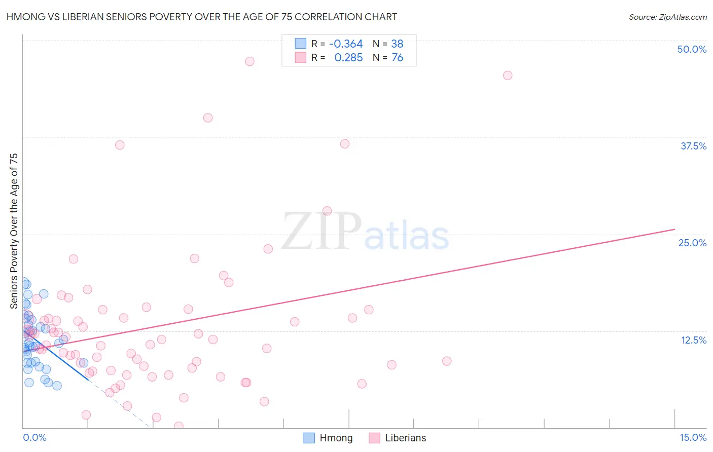 Hmong vs Liberian Seniors Poverty Over the Age of 75