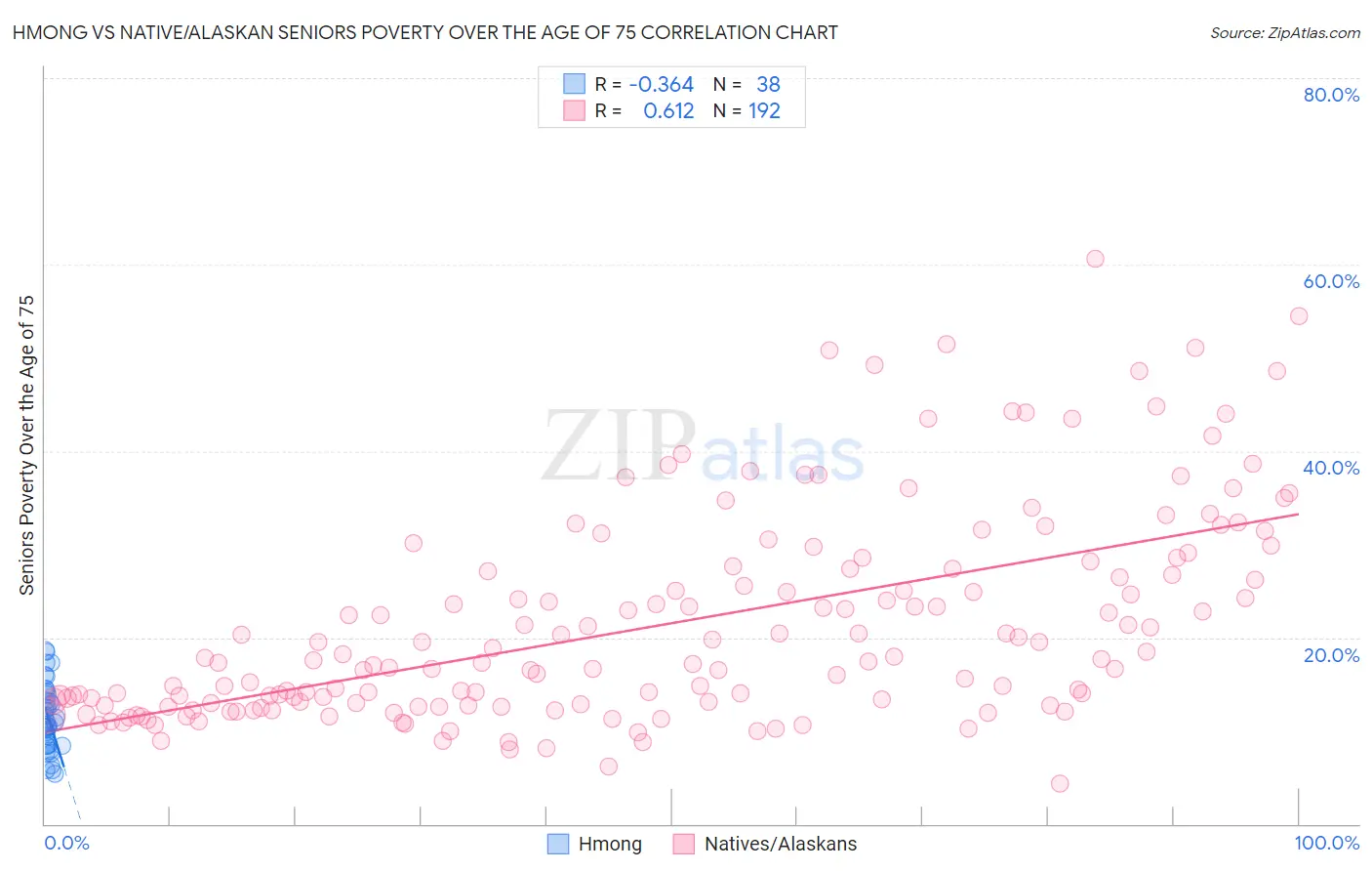 Hmong vs Native/Alaskan Seniors Poverty Over the Age of 75