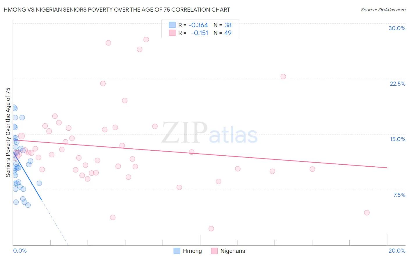 Hmong vs Nigerian Seniors Poverty Over the Age of 75