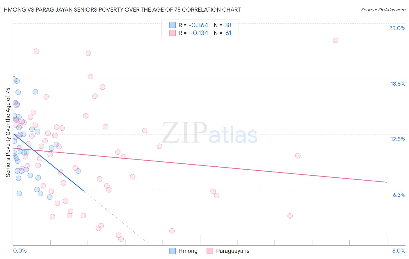 Hmong vs Paraguayan Seniors Poverty Over the Age of 75