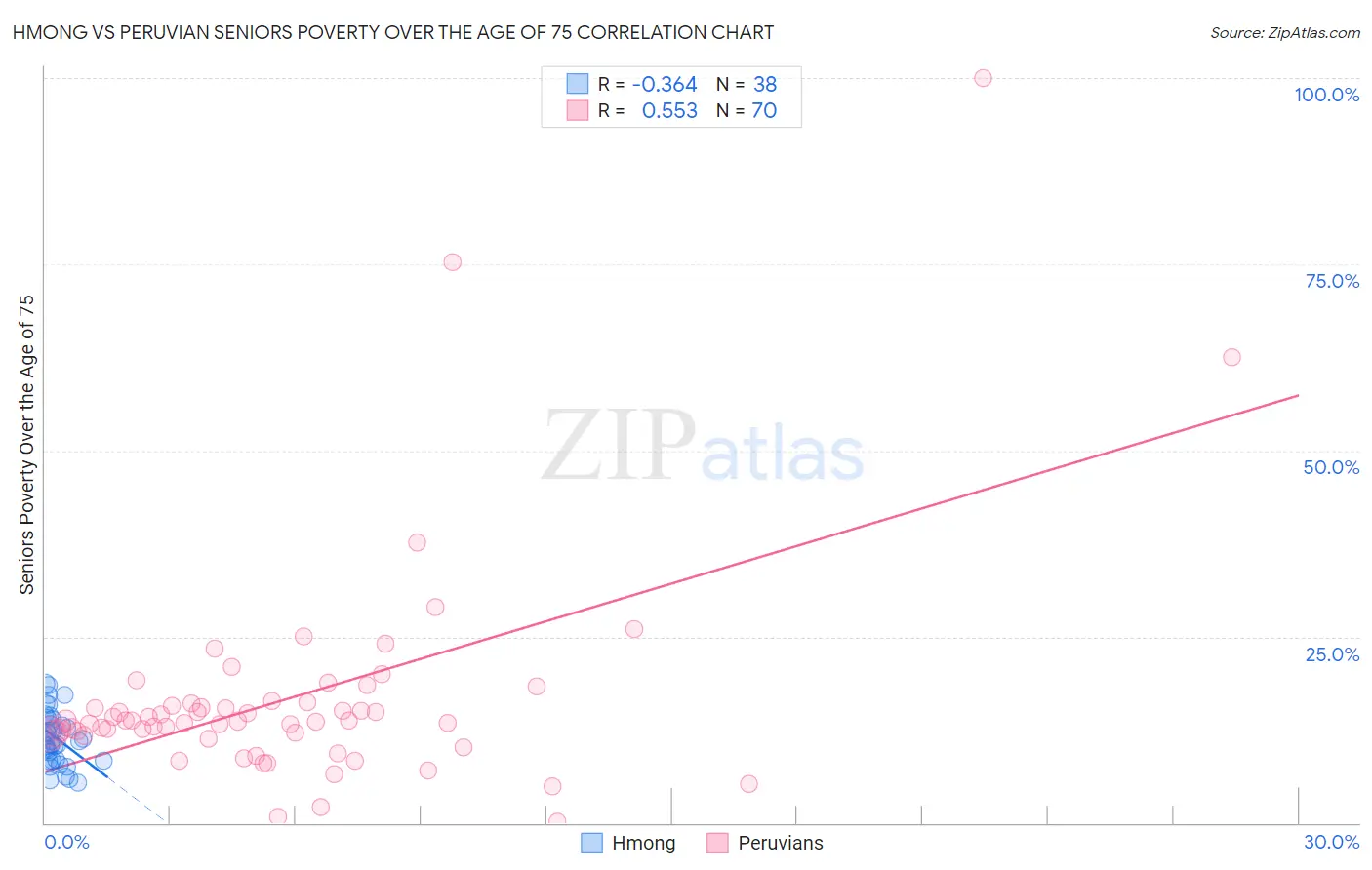 Hmong vs Peruvian Seniors Poverty Over the Age of 75