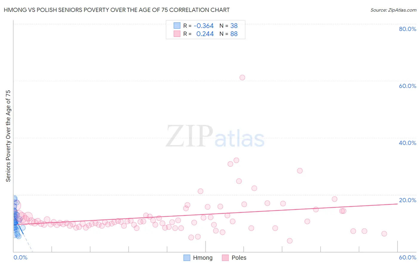 Hmong vs Polish Seniors Poverty Over the Age of 75