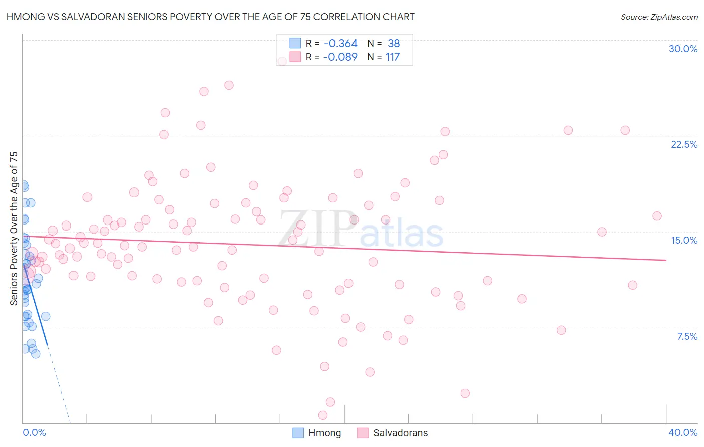 Hmong vs Salvadoran Seniors Poverty Over the Age of 75