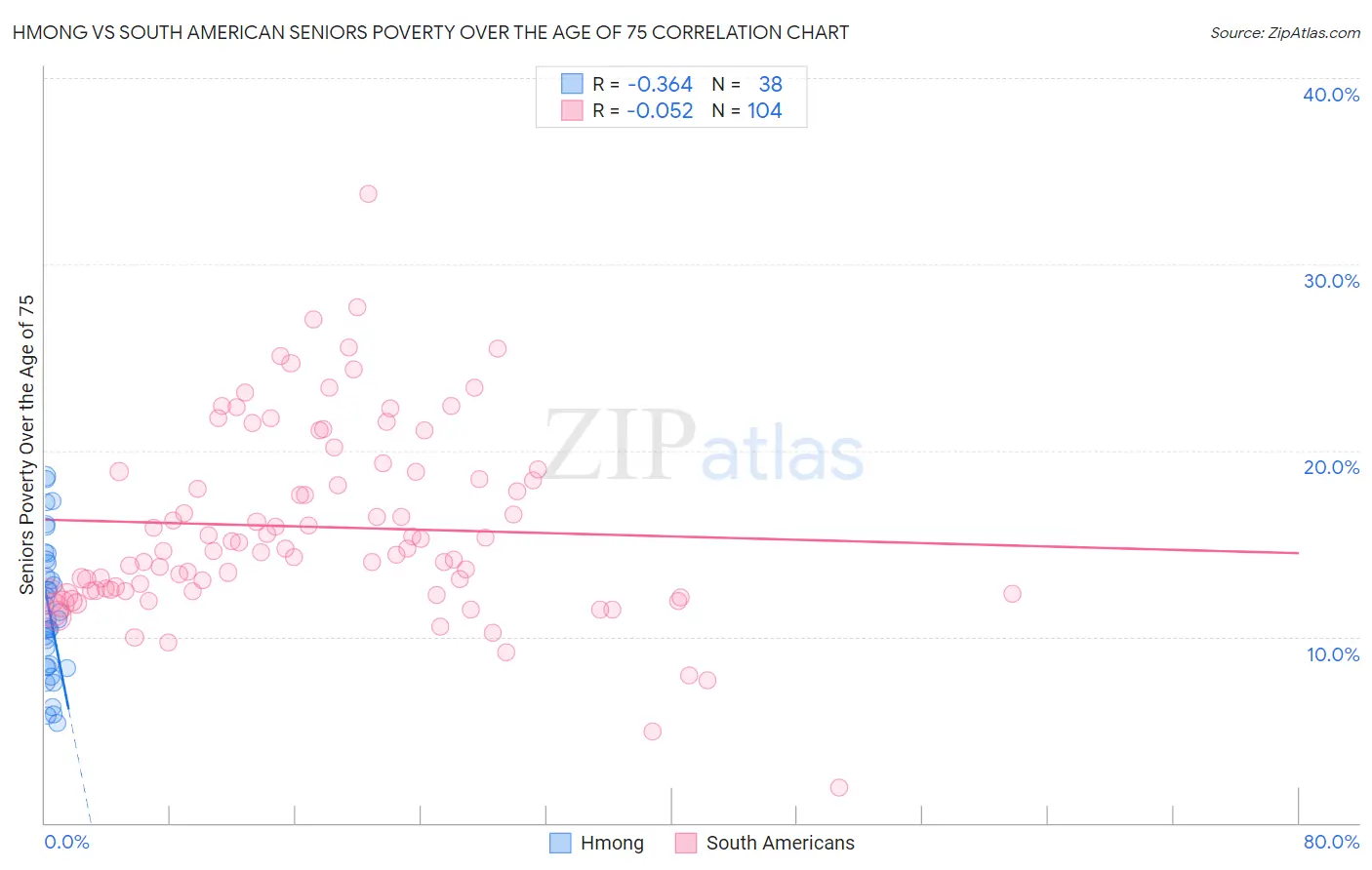 Hmong vs South American Seniors Poverty Over the Age of 75