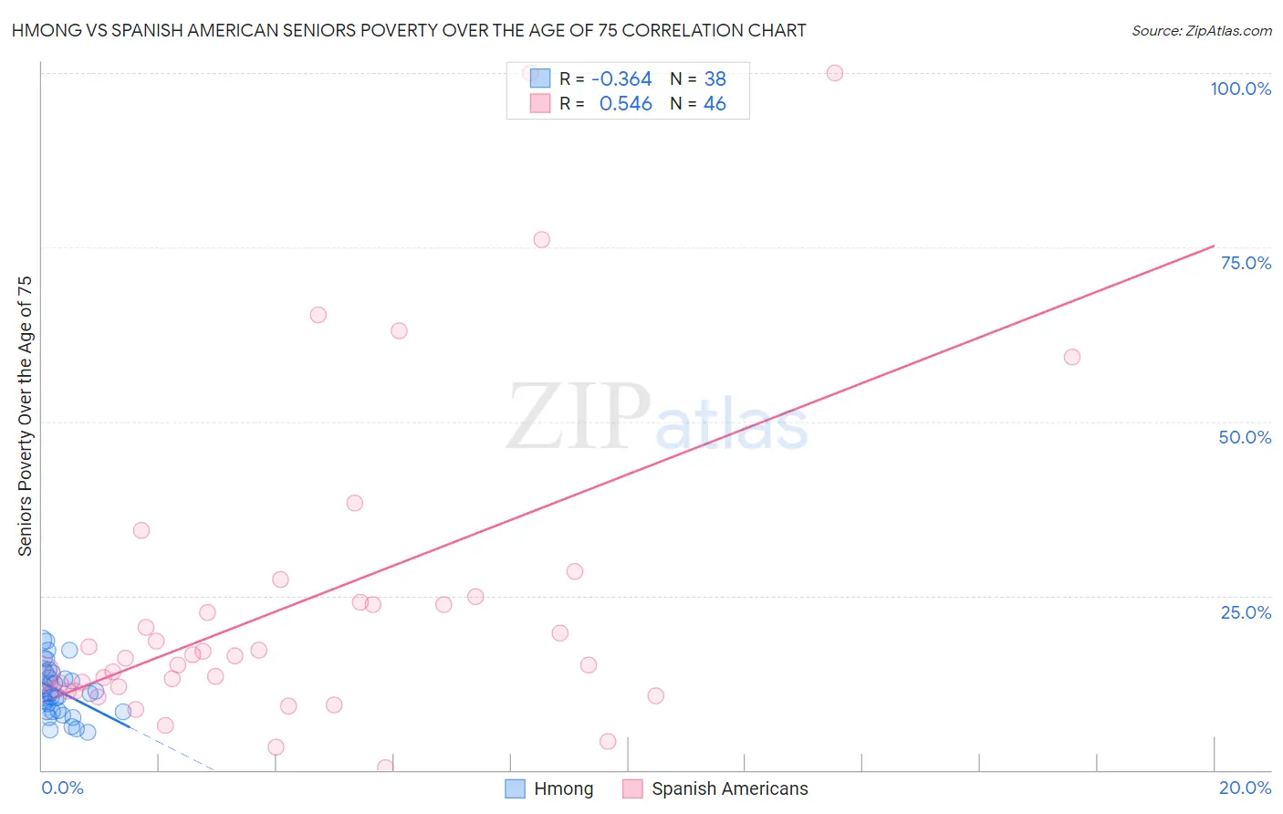 Hmong vs Spanish American Seniors Poverty Over the Age of 75