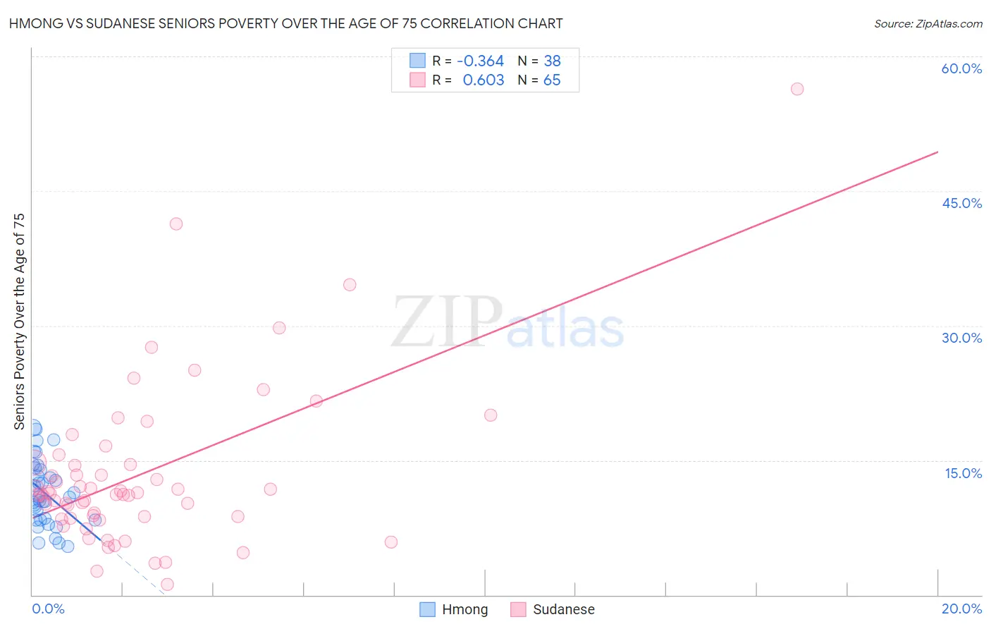 Hmong vs Sudanese Seniors Poverty Over the Age of 75