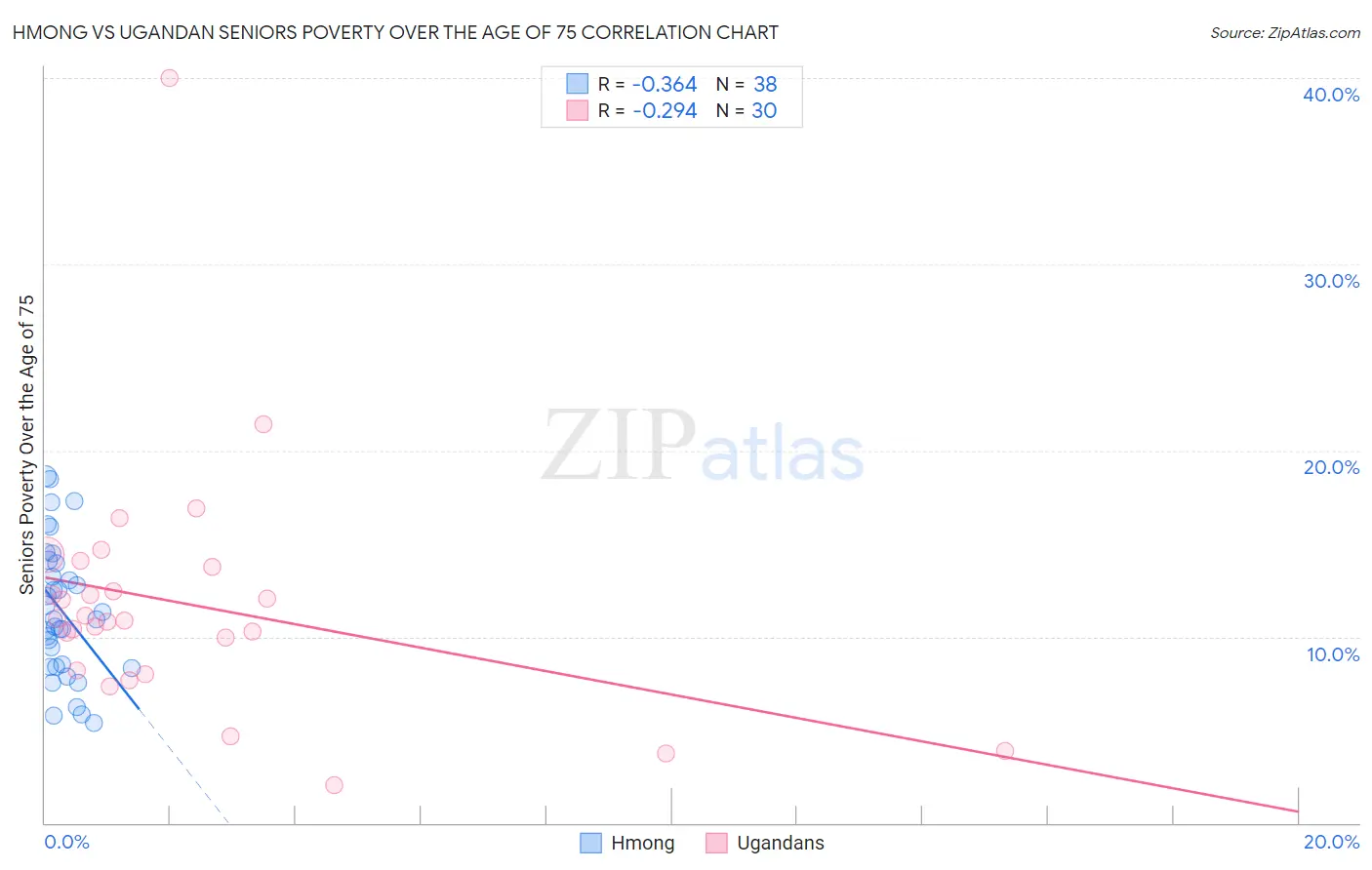 Hmong vs Ugandan Seniors Poverty Over the Age of 75