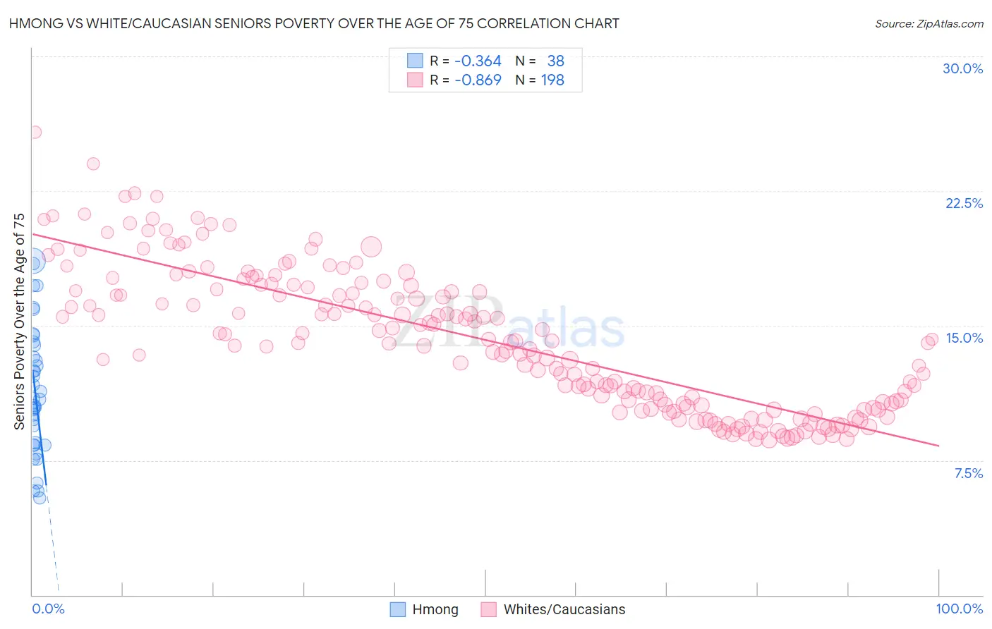 Hmong vs White/Caucasian Seniors Poverty Over the Age of 75