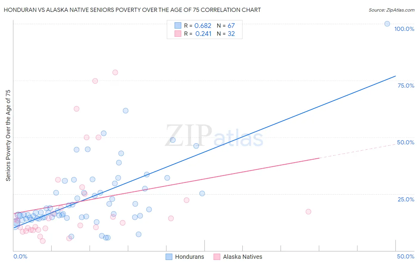 Honduran vs Alaska Native Seniors Poverty Over the Age of 75