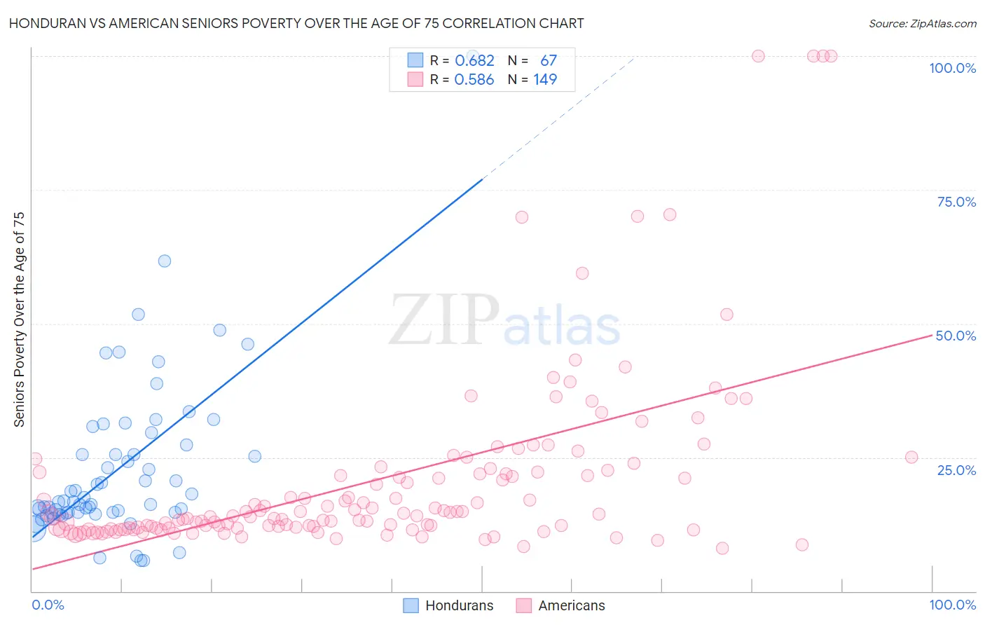 Honduran vs American Seniors Poverty Over the Age of 75