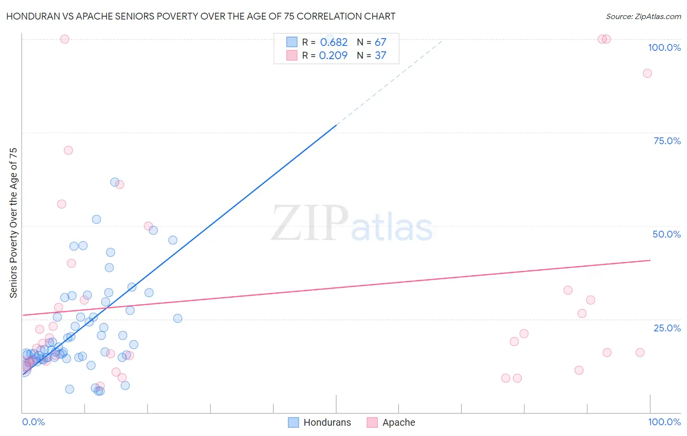 Honduran vs Apache Seniors Poverty Over the Age of 75