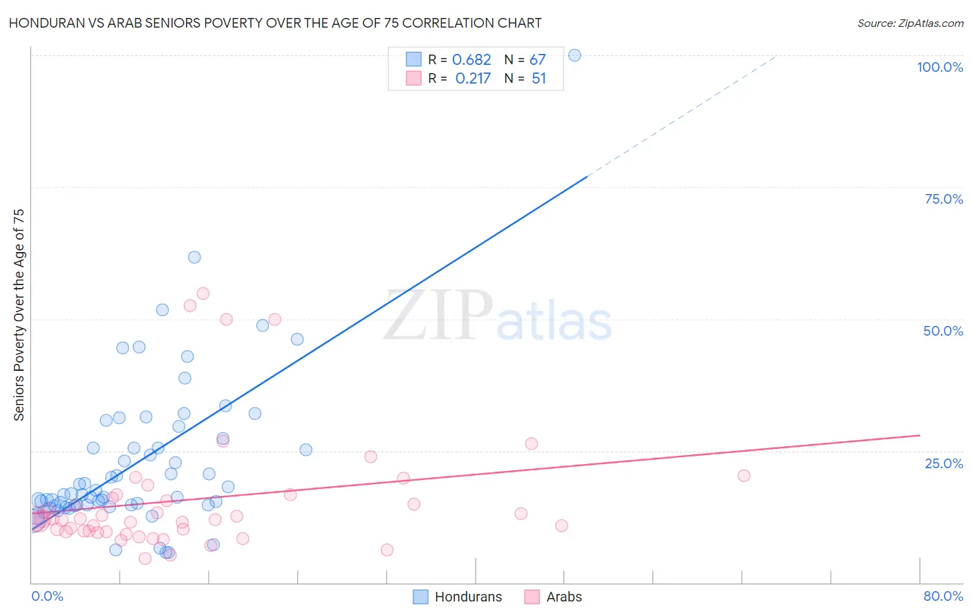Honduran vs Arab Seniors Poverty Over the Age of 75