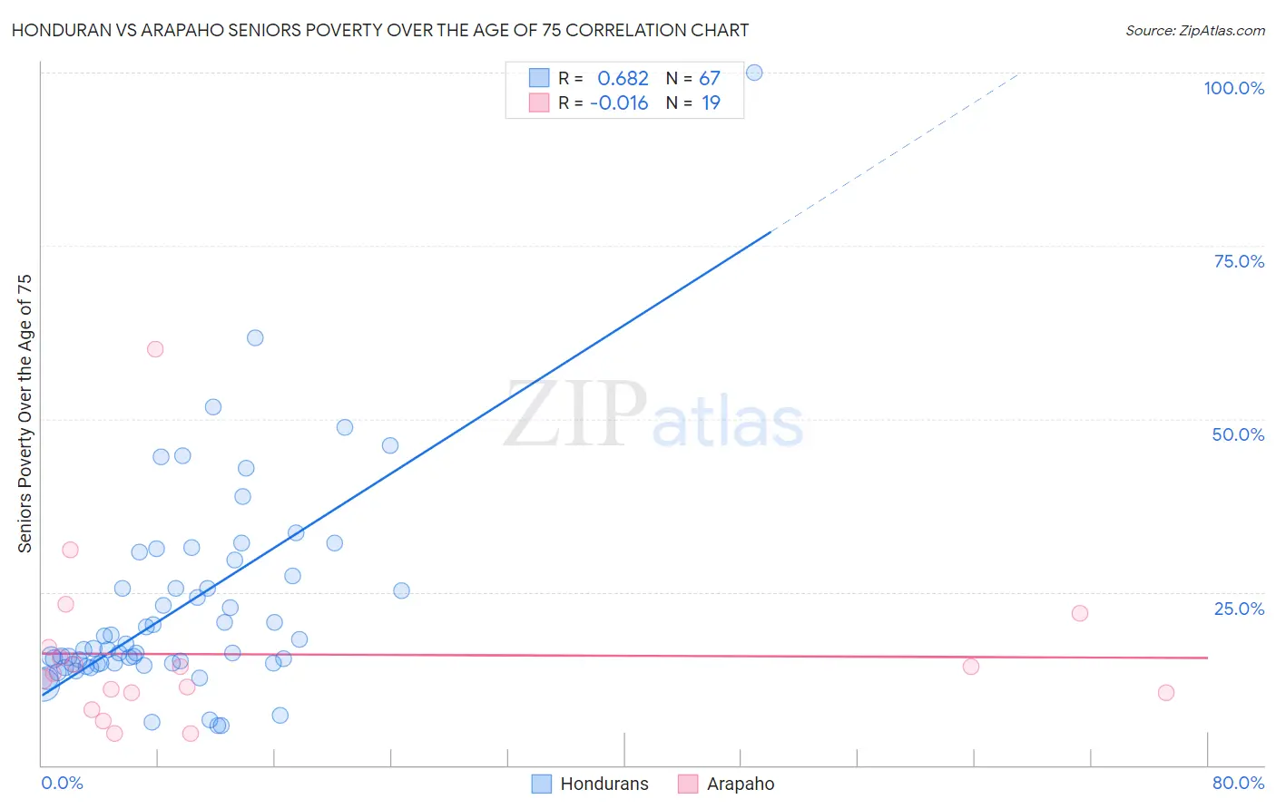 Honduran vs Arapaho Seniors Poverty Over the Age of 75