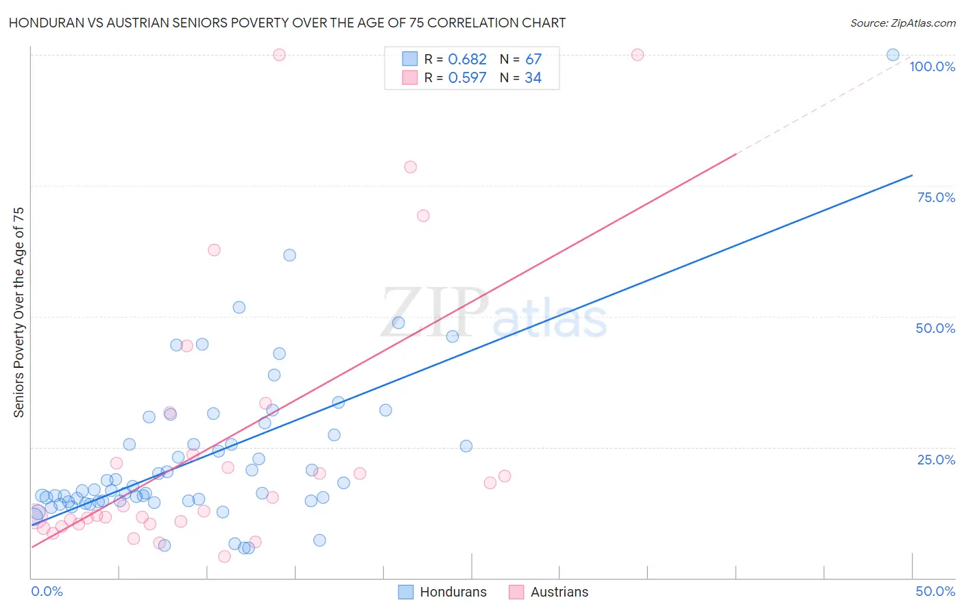 Honduran vs Austrian Seniors Poverty Over the Age of 75