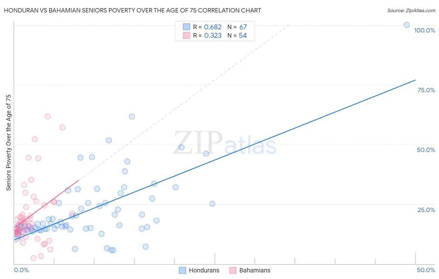 Honduran vs Bahamian Seniors Poverty Over the Age of 75