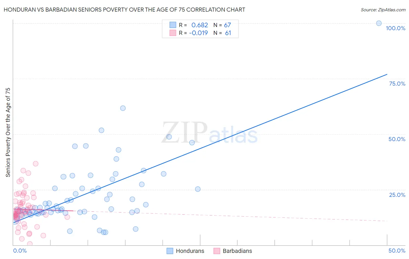 Honduran vs Barbadian Seniors Poverty Over the Age of 75