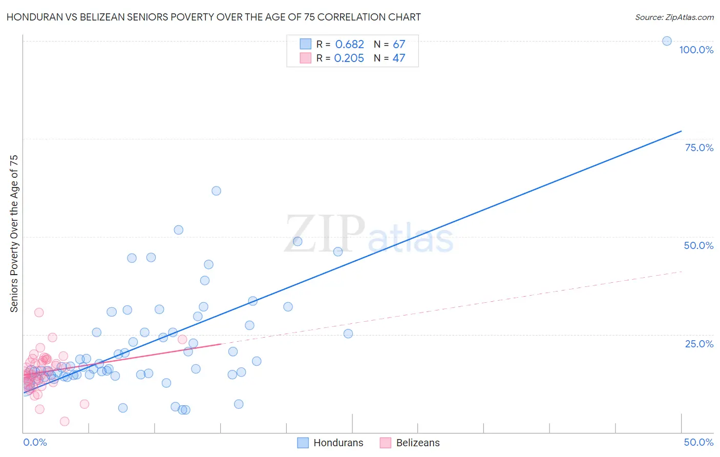 Honduran vs Belizean Seniors Poverty Over the Age of 75