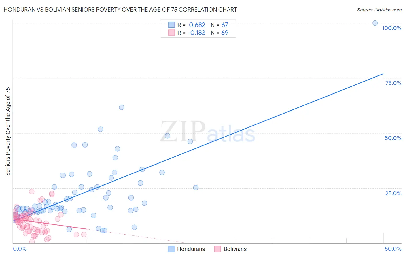 Honduran vs Bolivian Seniors Poverty Over the Age of 75