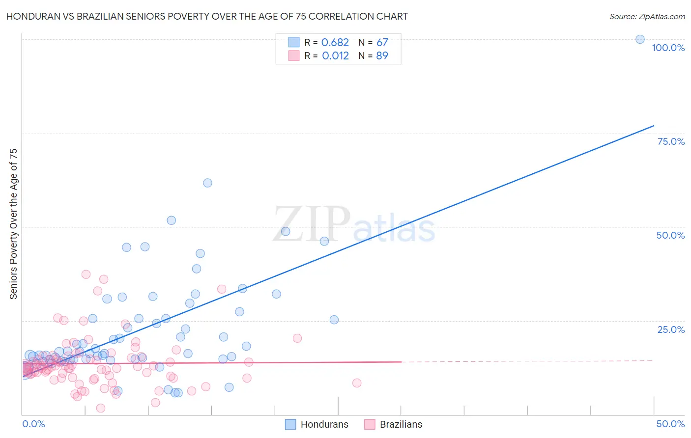Honduran vs Brazilian Seniors Poverty Over the Age of 75