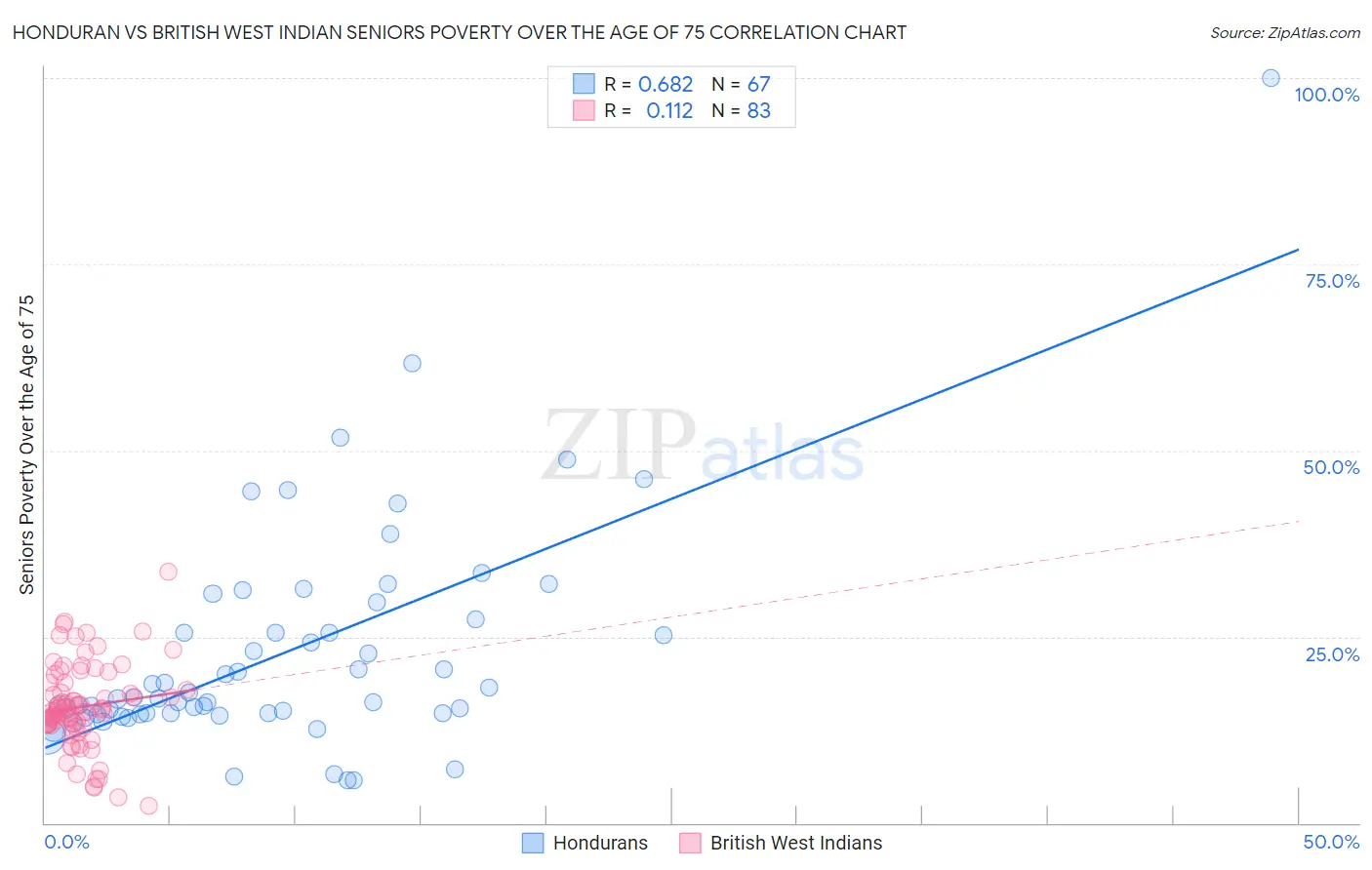Honduran vs British West Indian Seniors Poverty Over the Age of 75