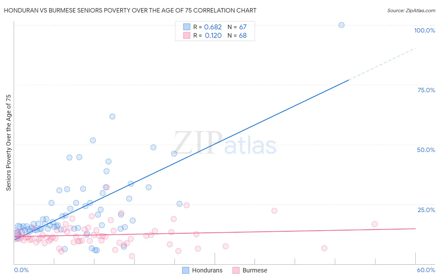 Honduran vs Burmese Seniors Poverty Over the Age of 75