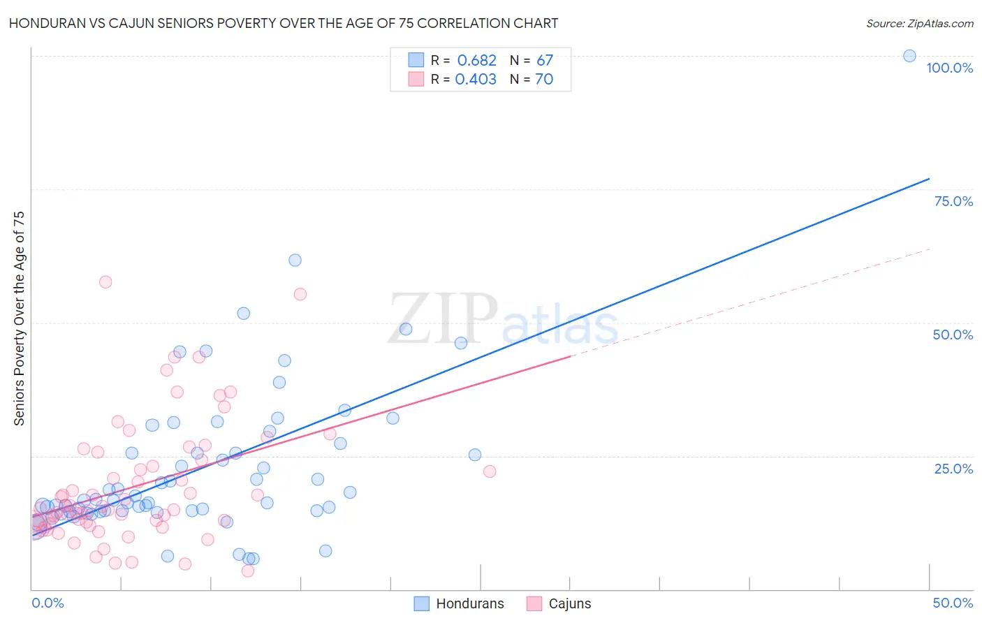 Honduran vs Cajun Seniors Poverty Over the Age of 75