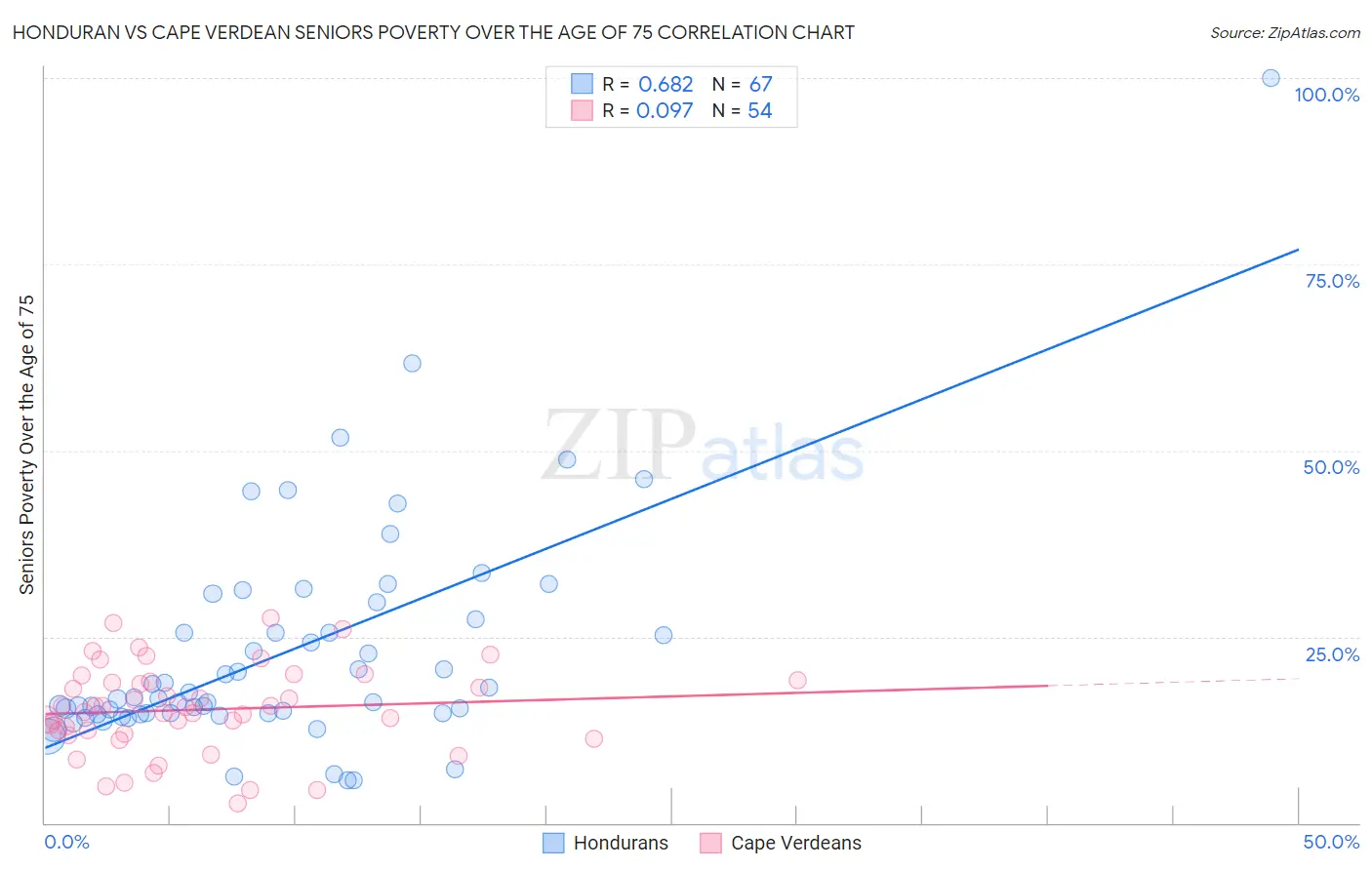 Honduran vs Cape Verdean Seniors Poverty Over the Age of 75