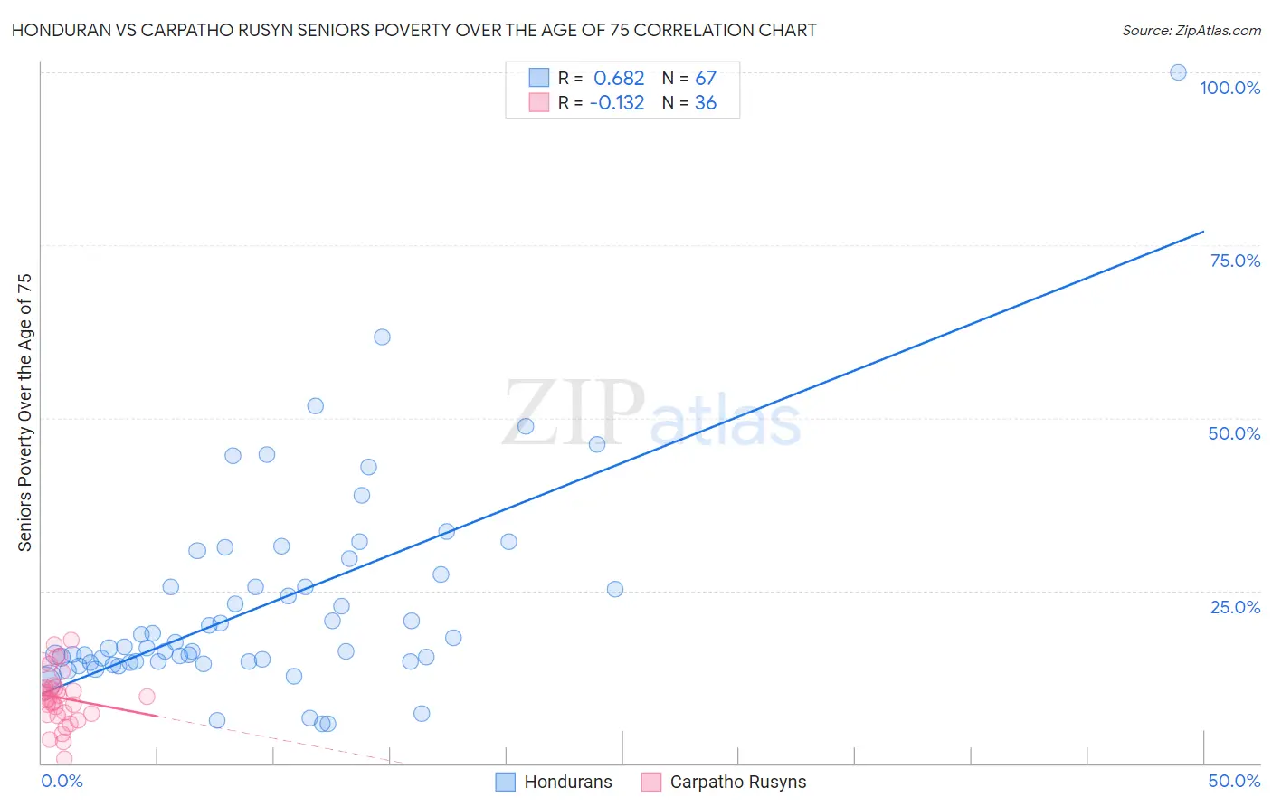 Honduran vs Carpatho Rusyn Seniors Poverty Over the Age of 75