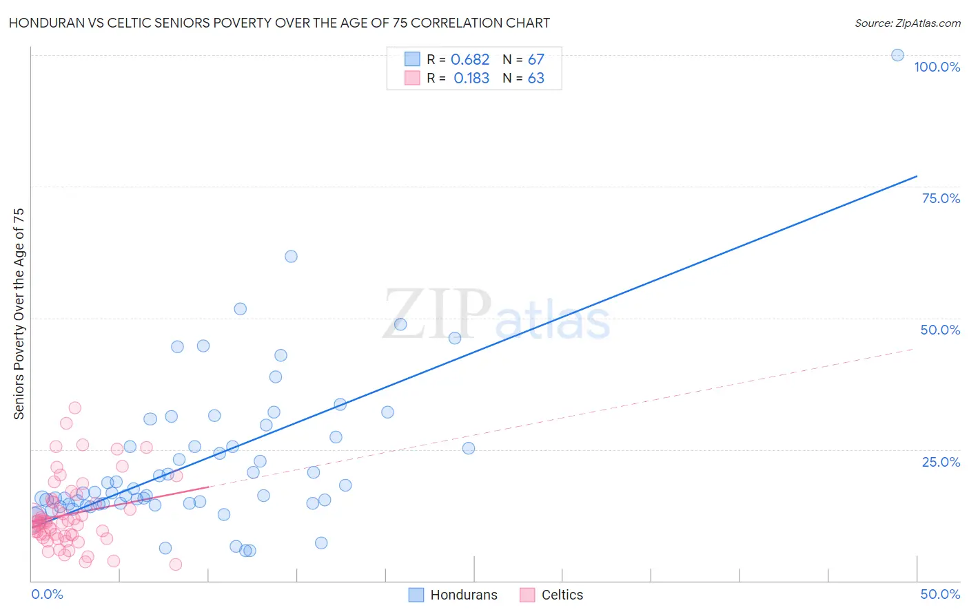 Honduran vs Celtic Seniors Poverty Over the Age of 75