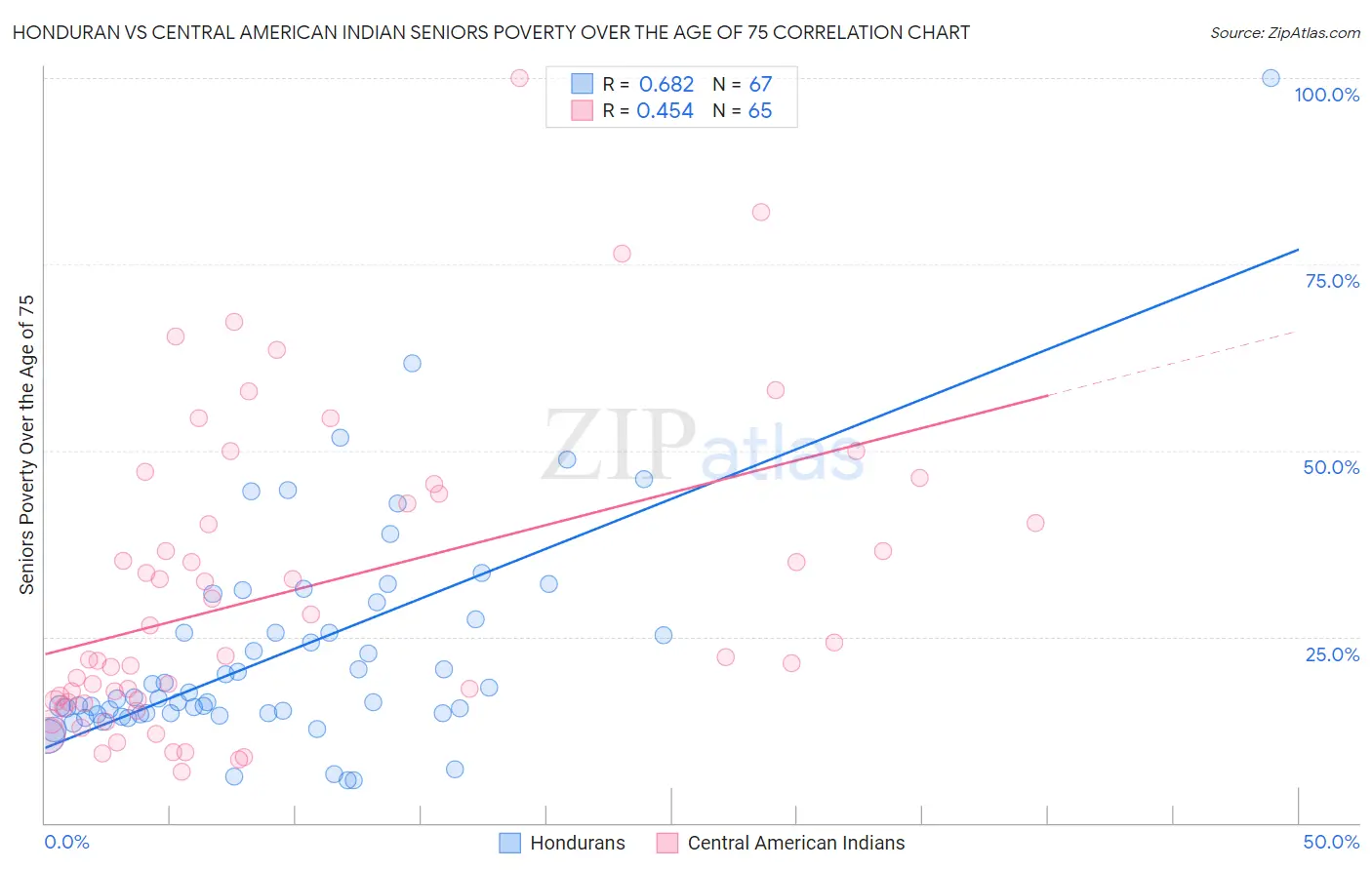 Honduran vs Central American Indian Seniors Poverty Over the Age of 75