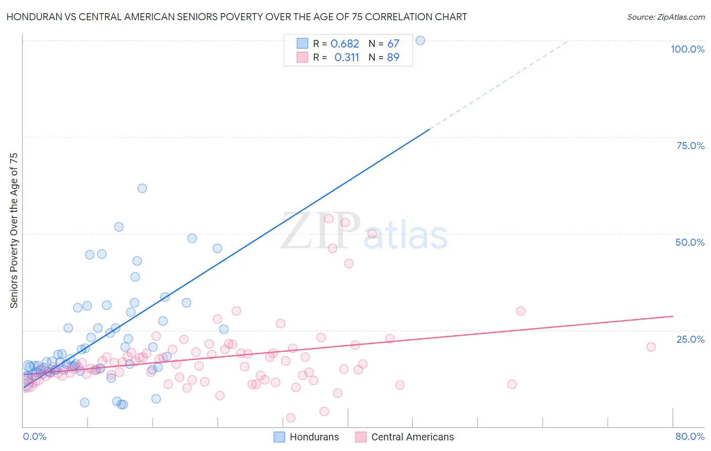 Honduran vs Central American Seniors Poverty Over the Age of 75
