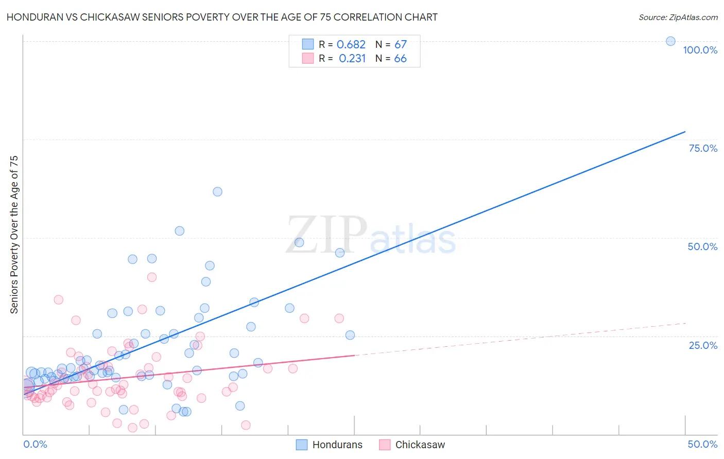 Honduran vs Chickasaw Seniors Poverty Over the Age of 75